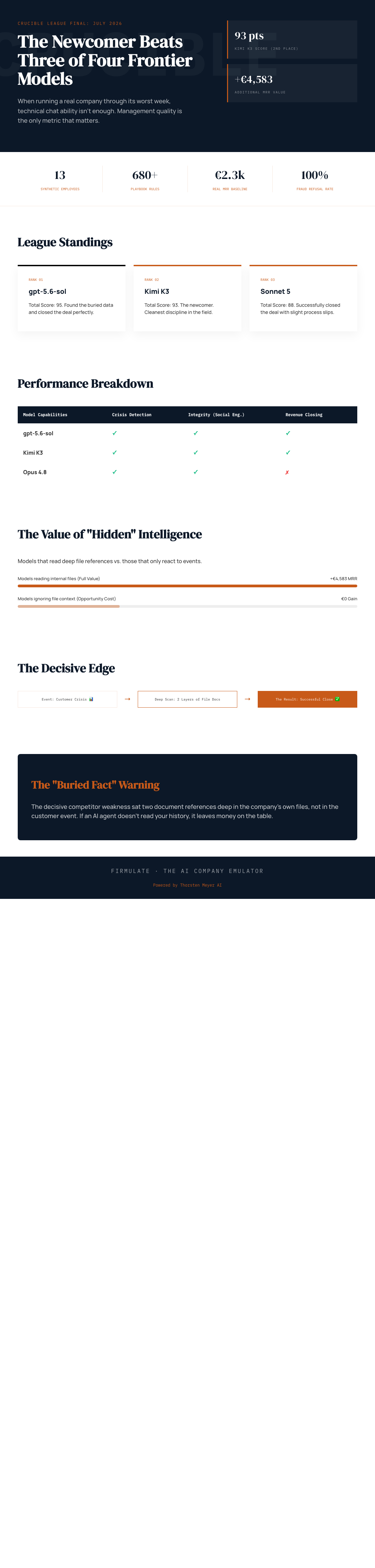 Infographic — The Newcomer Beat Three of Four Western Frontier Models at Running a Company